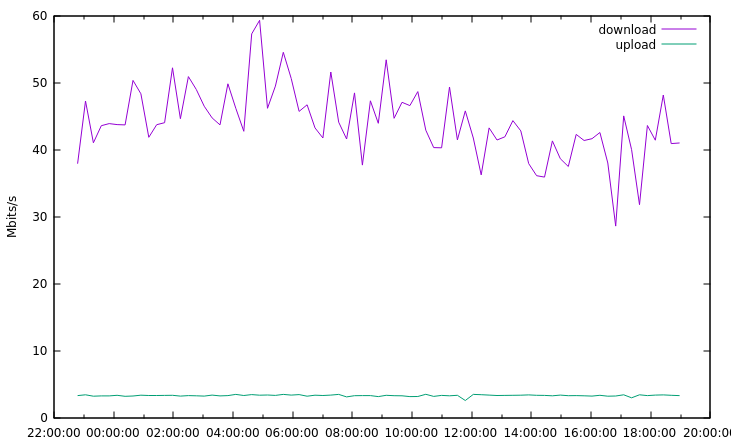 My internet speeds over 24 hours