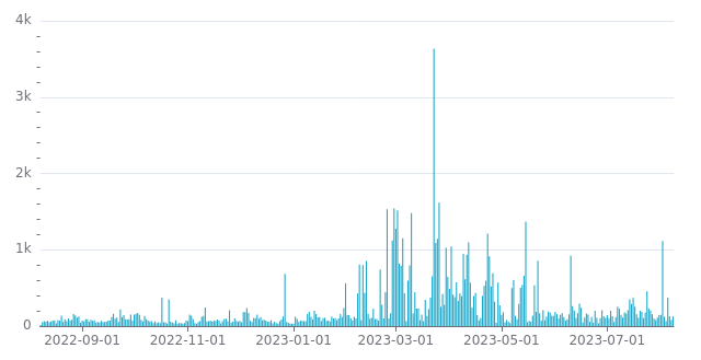 Daily traffic